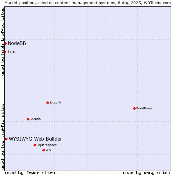 Market position of WYSIWYG Web Builder vs. NodeBB vs. Trac