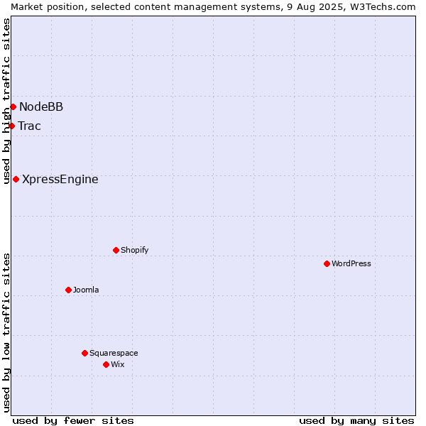 Market position of XpressEngine vs. NodeBB vs. Trac