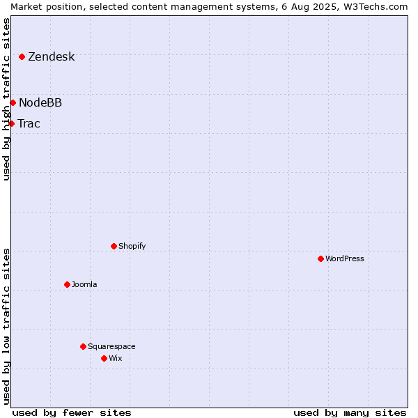 Market position of Zendesk vs. NodeBB vs. Trac