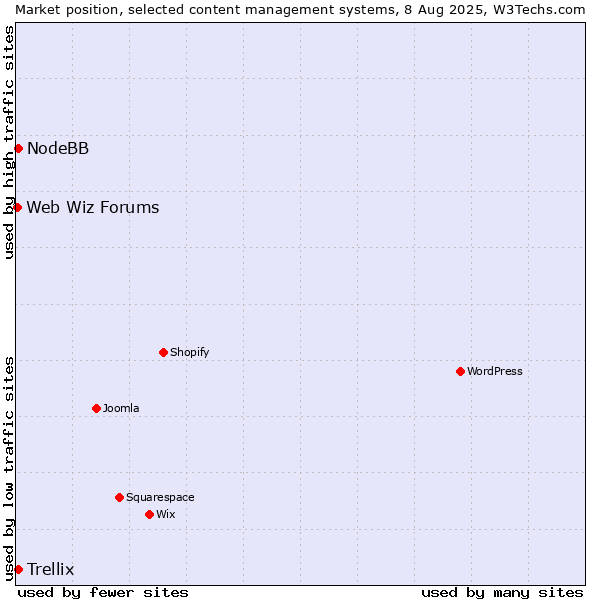 Market position of Trellix vs. NodeBB vs. Web Wiz Forums