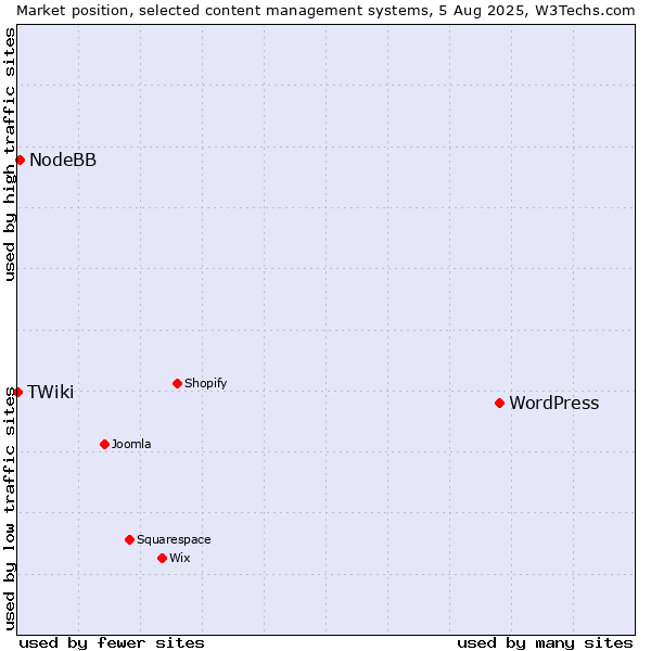 Market position of WordPress vs. NodeBB vs. TWiki