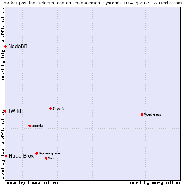 Market position of Hugo Blox vs. NodeBB vs. TWiki