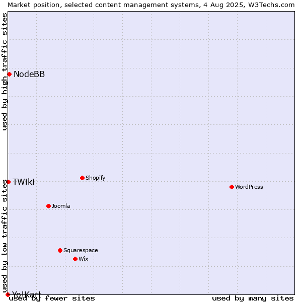 Market position of NodeBB vs. TWiki vs. Yo!Kart