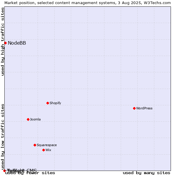 Market position of NodeBB vs. Twilight CMS vs. Yo!Kart