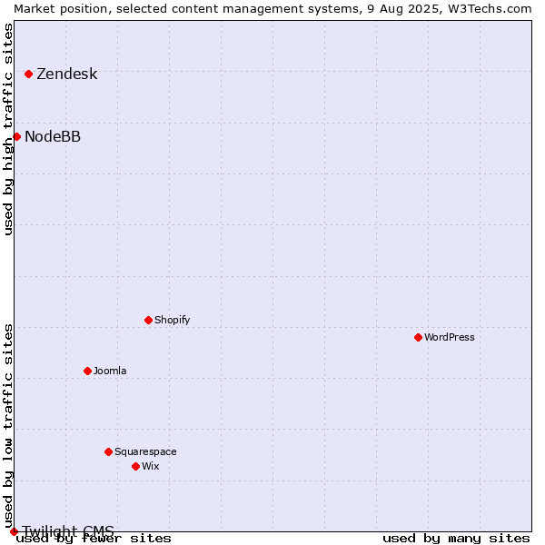 Market position of Zendesk vs. NodeBB vs. Twilight CMS