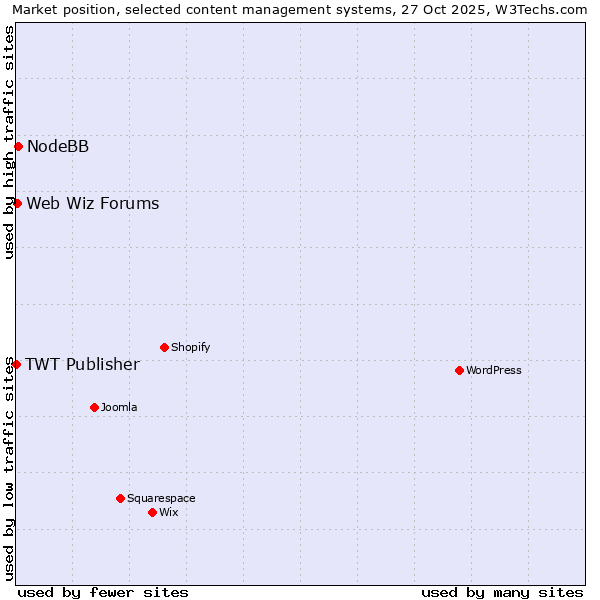 Market position of NodeBB vs. Web Wiz Forums vs. TWT Publisher