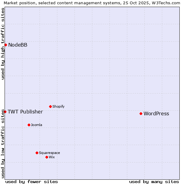 Market position of WordPress vs. NodeBB vs. TWT Publisher