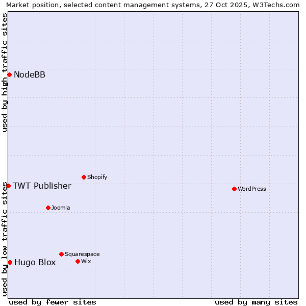 Market position of Hugo Blox vs. NodeBB vs. TWT Publisher
