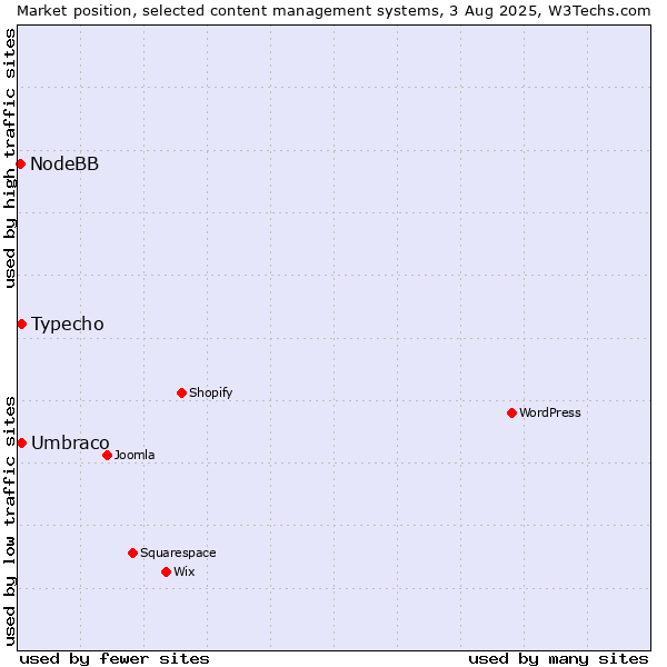 Market position of Umbraco vs. Typecho vs. NodeBB