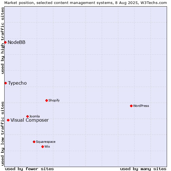 Market position of Visual Composer vs. Typecho vs. NodeBB