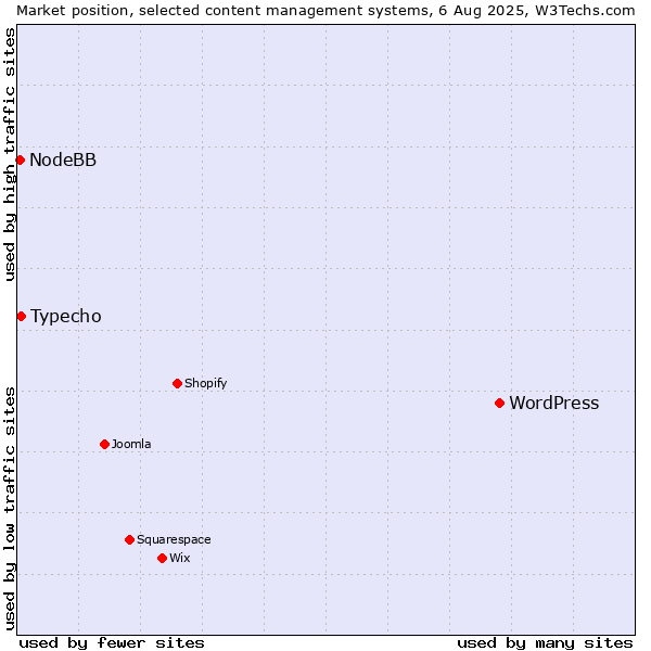 Market position of WordPress vs. Typecho vs. NodeBB