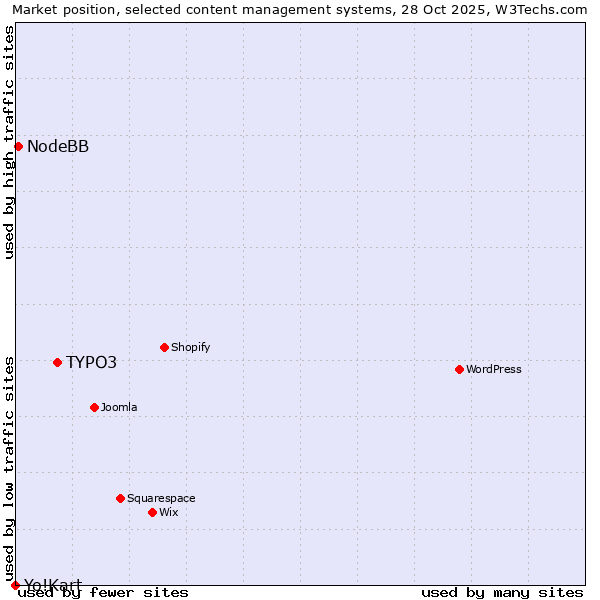 Market position of TYPO3 vs. NodeBB vs. Yo!Kart