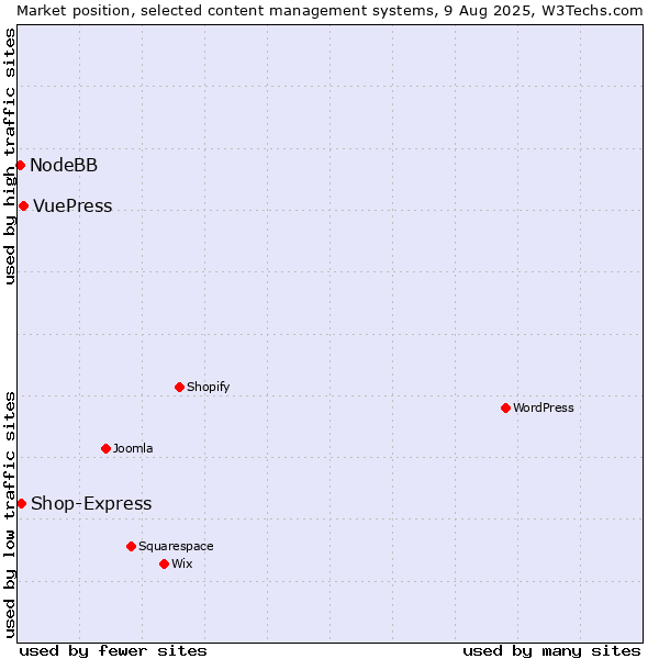 Market position of VuePress vs. Shop-Express vs. NodeBB