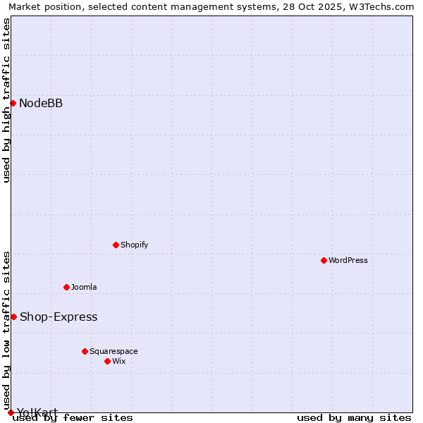 Market position of Shop-Express vs. NodeBB vs. Yo!Kart