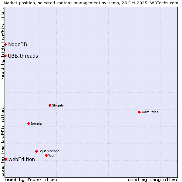 Market position of webEdition vs. NodeBB vs. UBB.threads