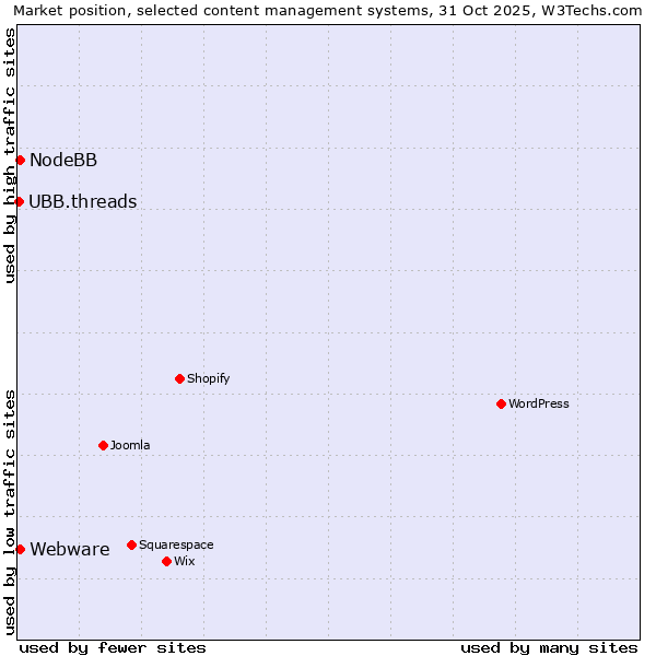 Market position of Webware vs. NodeBB vs. UBB.threads