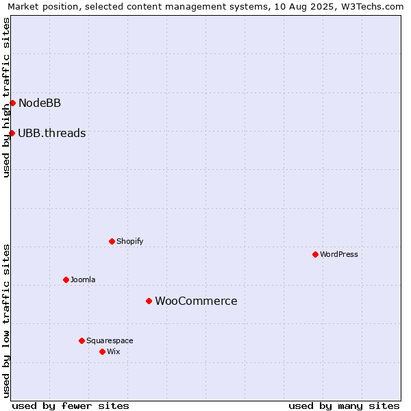 Market position of WooCommerce vs. NodeBB vs. UBB.threads