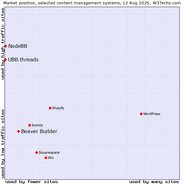 Market position of Beaver Builder vs. NodeBB vs. UBB.threads
