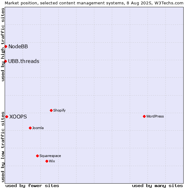 Market position of XOOPS vs. NodeBB vs. UBB.threads