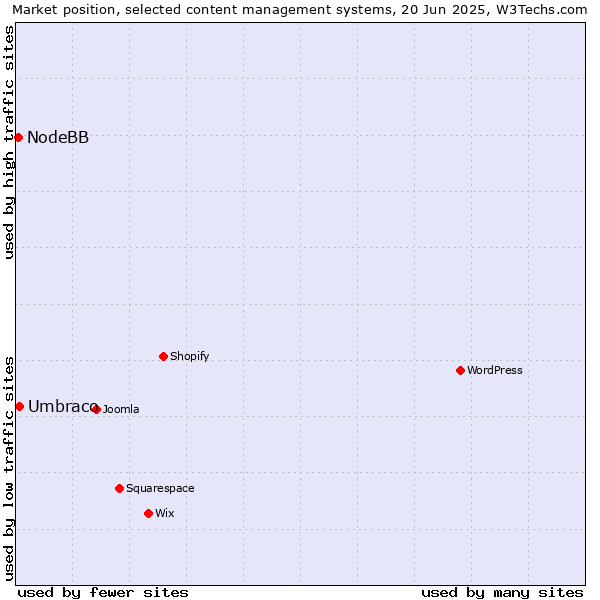 Market position of Umbraco vs. NodeBB