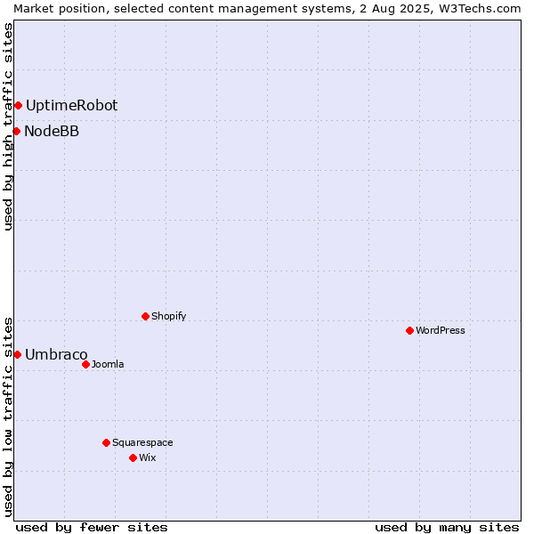 Market position of UptimeRobot vs. Umbraco vs. NodeBB