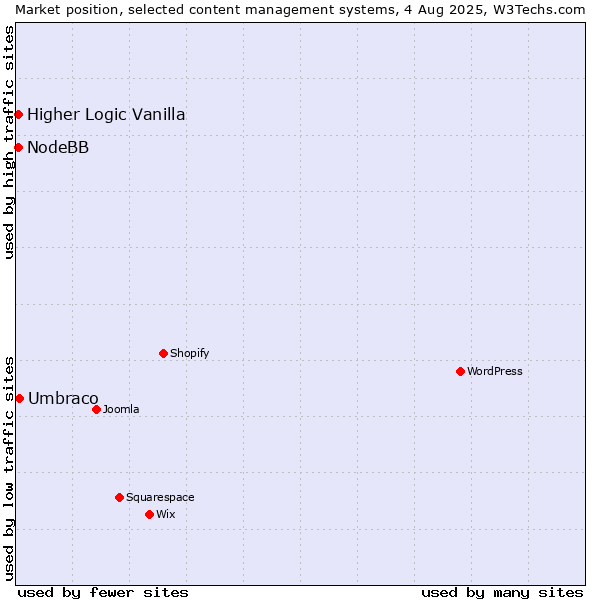 Market position of Umbraco vs. Higher Logic Vanilla vs. NodeBB