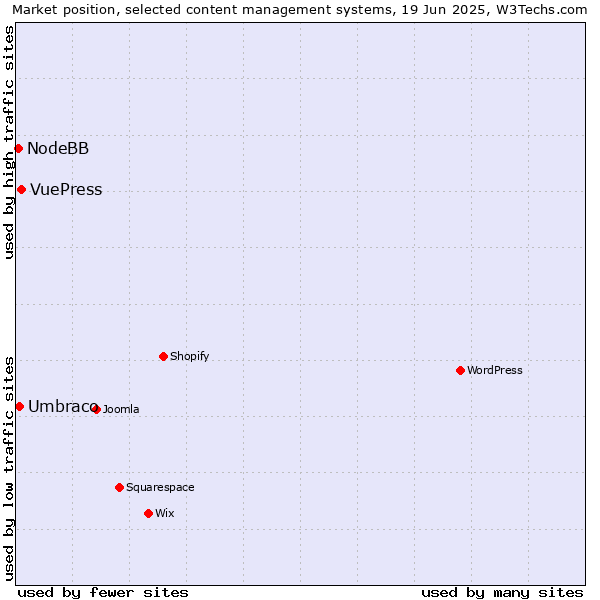 Market position of VuePress vs. Umbraco vs. NodeBB