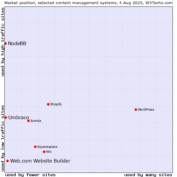 Market position of Web.com Website Builder vs. Umbraco vs. NodeBB