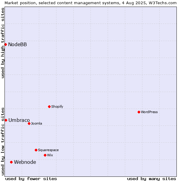Market position of Webnode vs. Umbraco vs. NodeBB