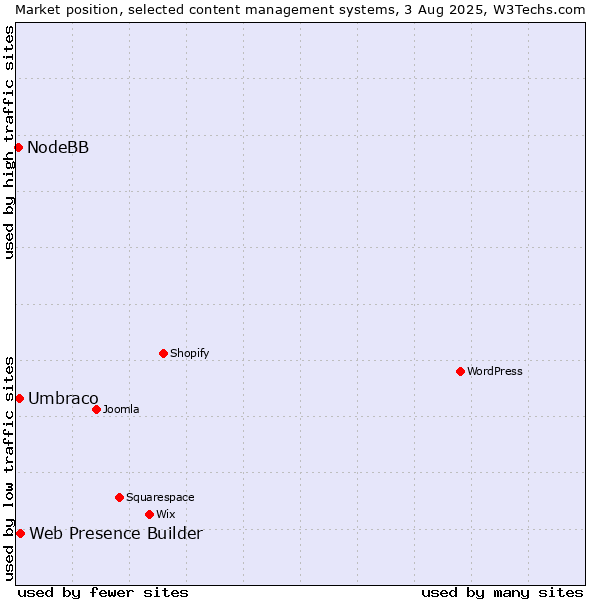 Market position of Web Presence Builder vs. Umbraco vs. NodeBB