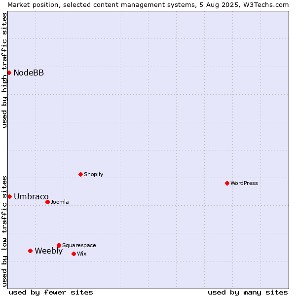Market position of Weebly vs. Umbraco vs. NodeBB