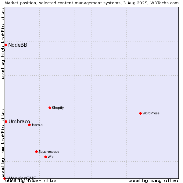 Market position of Umbraco vs. NodeBB vs. WonderCMS