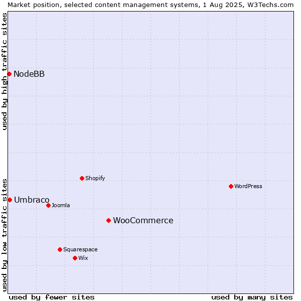 Market position of WooCommerce vs. Umbraco vs. NodeBB