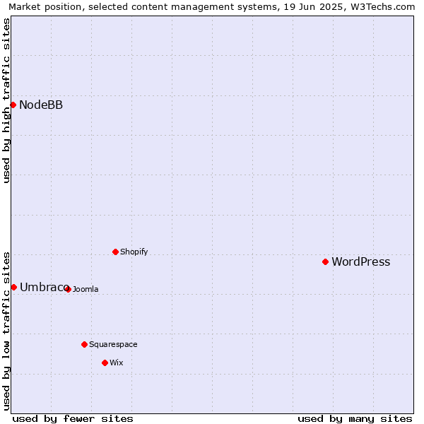 Market position of WordPress vs. Umbraco vs. NodeBB