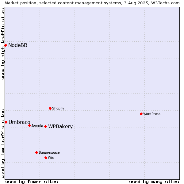 Market position of WPBakery vs. Umbraco vs. NodeBB