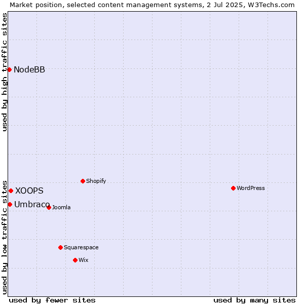 Market position of XOOPS vs. Umbraco vs. NodeBB