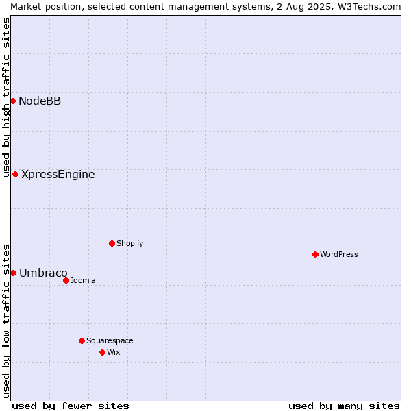 Market position of XpressEngine vs. Umbraco vs. NodeBB
