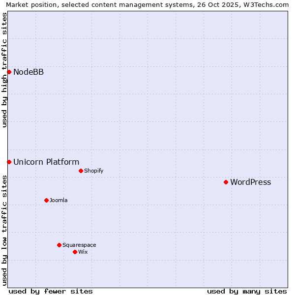 Market position of WordPress vs. Unicorn Platform vs. NodeBB