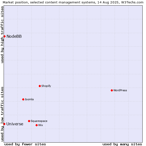 Market position of NodeBB vs. Universe