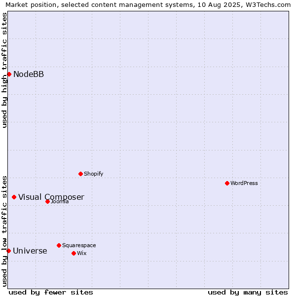 Market position of Visual Composer vs. NodeBB vs. Universe