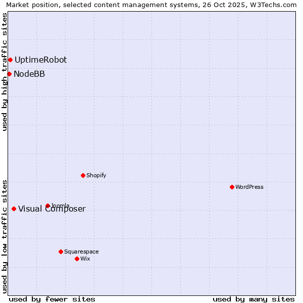 Market position of Visual Composer vs. UptimeRobot vs. NodeBB