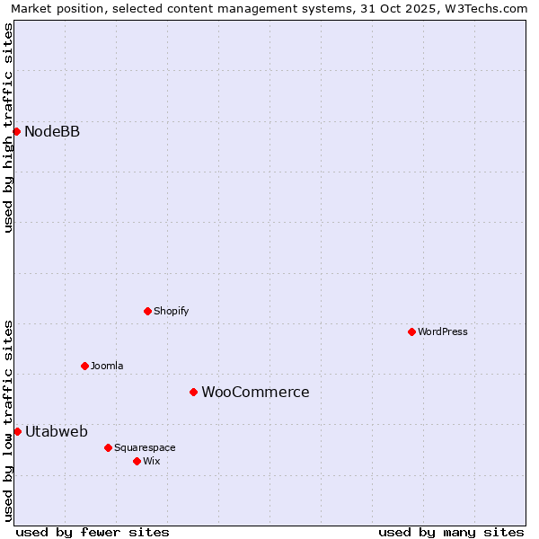 Market position of WooCommerce vs. Utabweb vs. NodeBB
