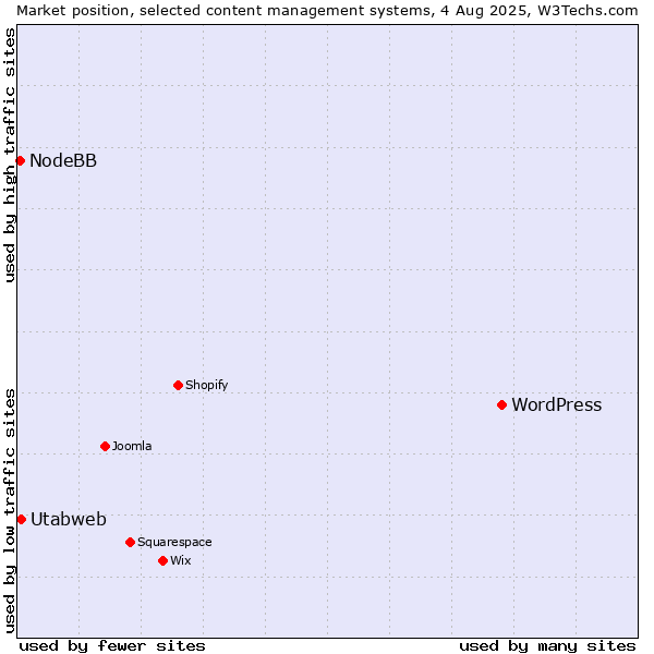 Market position of WordPress vs. Utabweb vs. NodeBB