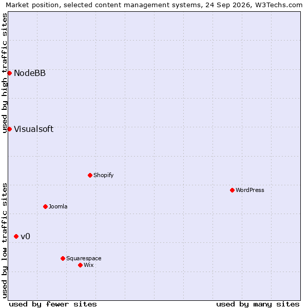 Market position of v0 vs. NodeBB vs. Visualsoft