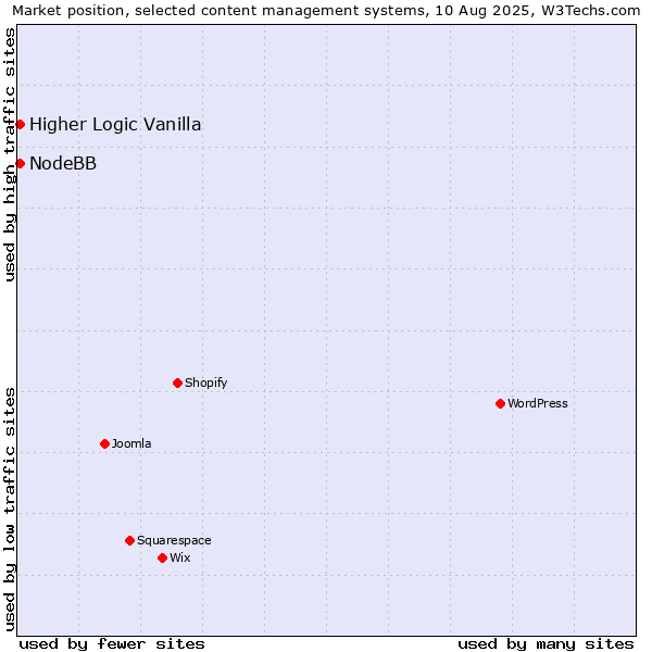 Market position of Higher Logic Vanilla vs. NodeBB
