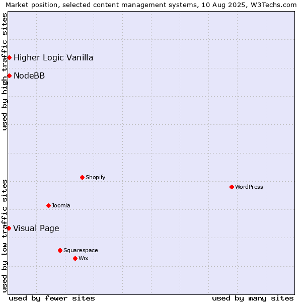 Market position of Higher Logic Vanilla vs. NodeBB vs. Visual Page