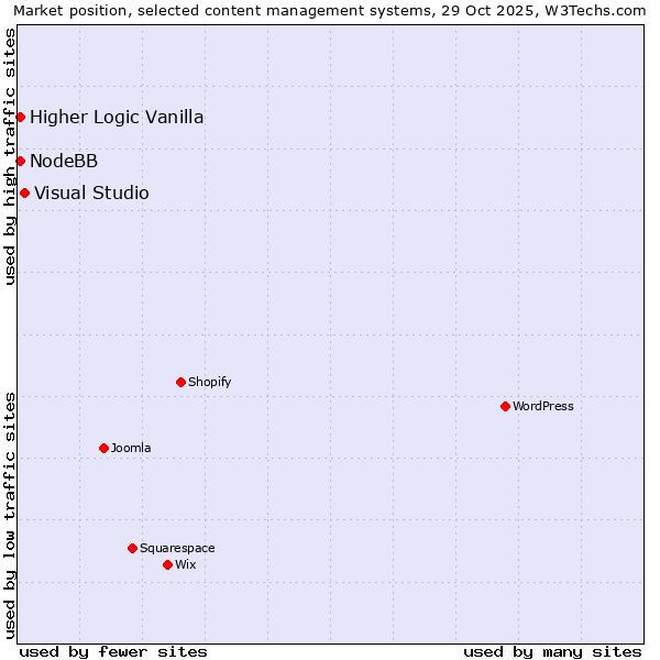 Market position of Visual Studio vs. Higher Logic Vanilla vs. NodeBB