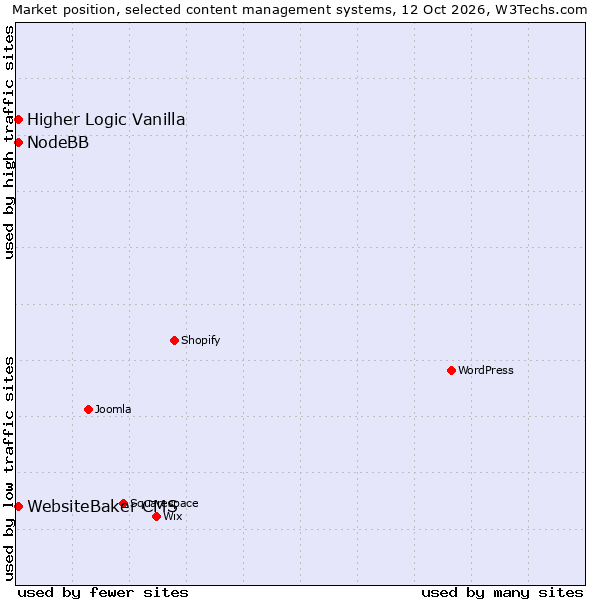 Market position of NodeBB vs. WebsiteBaker CMS vs. Higher Logic Vanilla