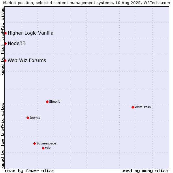 Market position of Higher Logic Vanilla vs. NodeBB vs. Web Wiz Forums