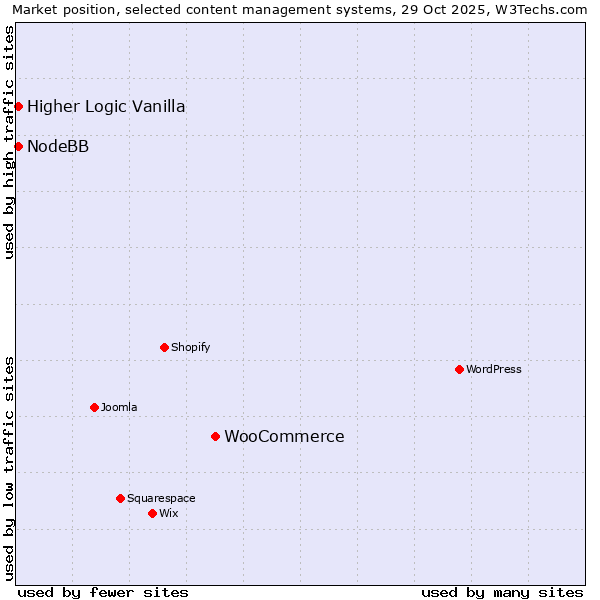 Market position of WooCommerce vs. Higher Logic Vanilla vs. NodeBB